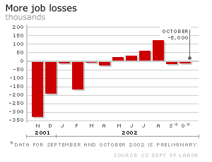 US job losses graph