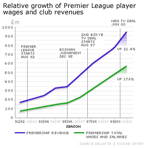 A graph to show the relative growth of Premier League wages and revenues