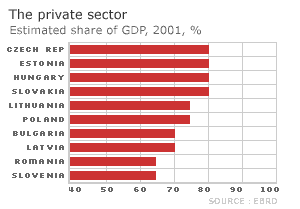 Private sector share of GDP