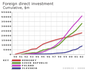 Foreign direct investment