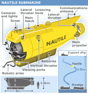 Infographic: Nautile