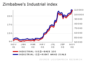 Graph of Zimbabwe's stock market bubble
