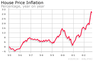 Halifax annual house price graph 