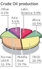 Graph showing world share of crude oil production