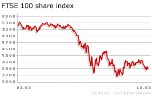 FTSE 100 index