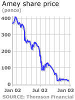 Amey share price graph