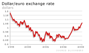 Dollar/euro rate
