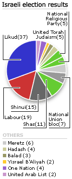 Graph showing new distribution of seats in Israeli Knesset