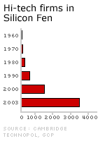 Silicon Fen