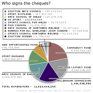 The breakdown of spending by the 16 lottery distributors