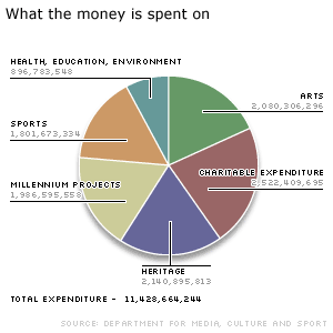 Breakdown of funds to the good causes