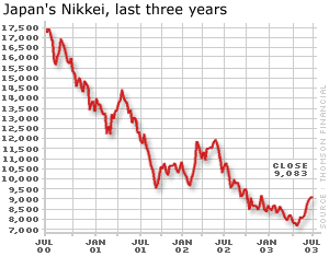 Graph of Japan's Nikkei, past three years