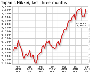Graph of Japan's Nikkei, past three months