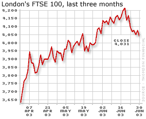 Graph of London's FTSE 100 during the past three months