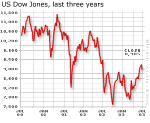 Graph of Dow Jones, past three years