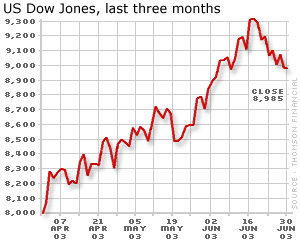 Graph of US Dow Jones index, last three months