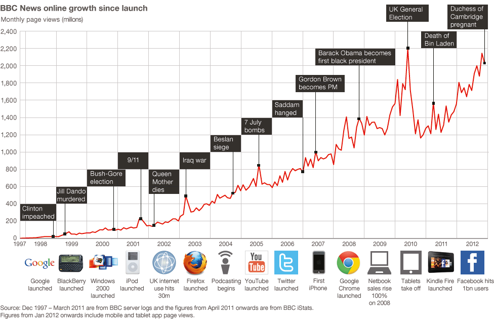 Traffic to the BBC website since 1997
