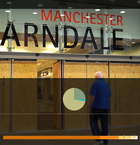 Graphic: Manchester court snapshot up to 16th August. 171 people charged: 25% under 18, 12% female. 181 offences: 72% burglary and related offences, 26% violence and disorder, 2% drugs. Sentences: 72% remanded in custody, 14% bailed, 9% jailed, 5% other. Source: Greater Manchester Police