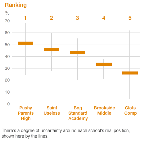 The schools constantly move within their ranges of uncertainty, If you create a new table at any given point, the rankings paint a complete different picture