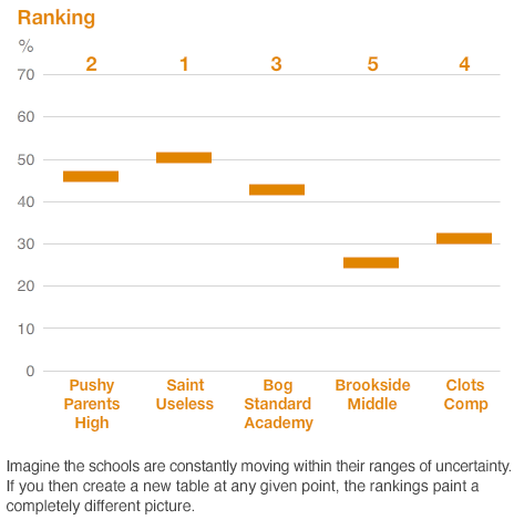 There's a degree of uncertainty around each school's real position.