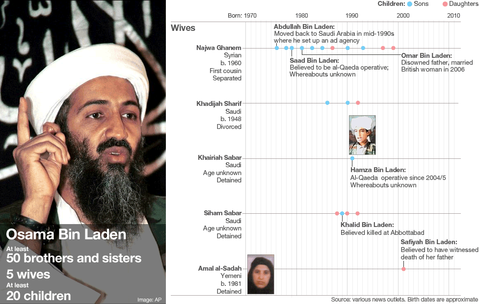 Infographic: Showing Osama Bin Laden relationship with 5 wives and at least 20 children, between 1970 and his death in 2011