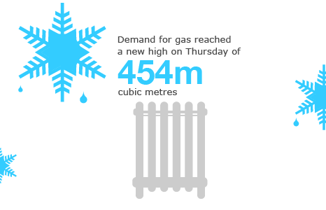 Graphic showing amount of gas used so far