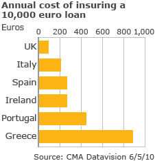 Greece's problems have made investors nervous, which has made it more expensive for other European countries such as Portugal to borrow money.
