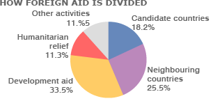 How foreign aid is divided