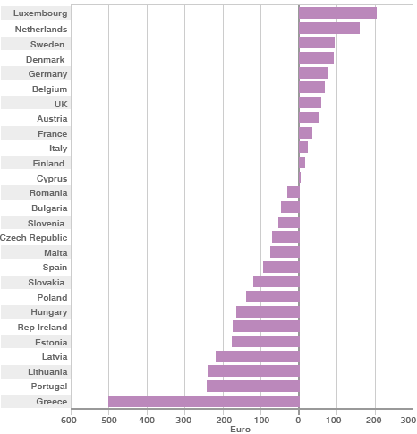 net by population graph