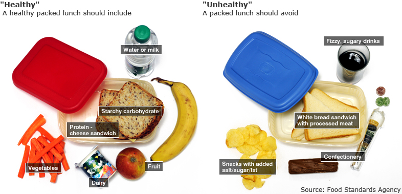 Healthy and unhealthy lunchboxes