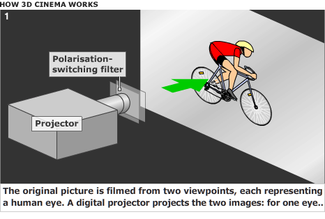 The original picture is filmed by two cameras at different angles. A 3D projector projects two images: from one angle...