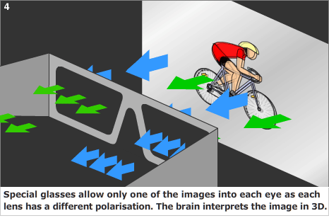 Special glasses allow only one of the images into each eye as each lens has a different polarisation. The brain interprets the image in 3D