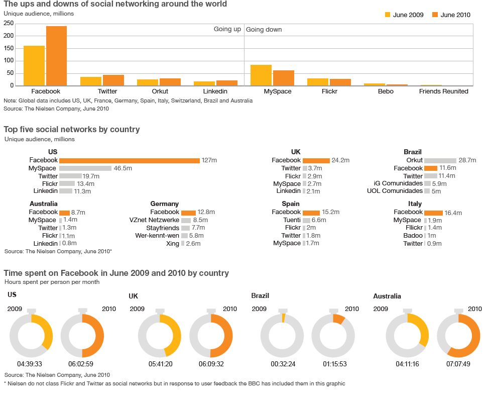 Graphic showing Facebook's size in comparison to other social networking sites