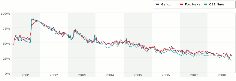 Chart showing George Bush approval data from 2001 to the end of 2008