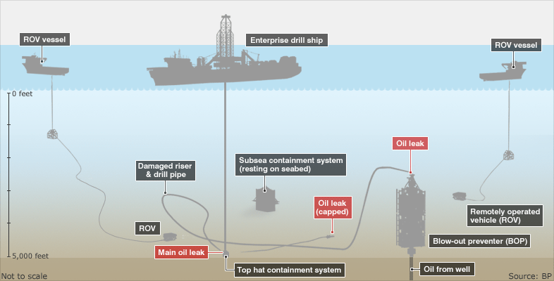 Image showing the attempts to clean up the oil spill. Shows ROV vessels and an Enterprise drill ship. Also Subsea containment system, Damaged riser and drill pipe, ROV, Main oil leak, Tophat containment system, Remotely operated vehicle and a blow-out preventer.