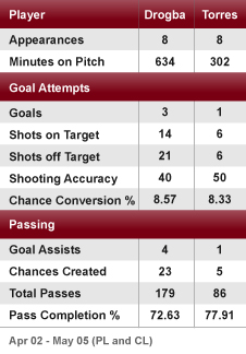 Drogba's impact has been more marked in recent games than with Torres