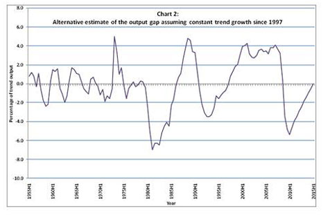 Graph showing Britain's potential growth rate