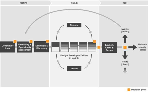 Product management lifecycle