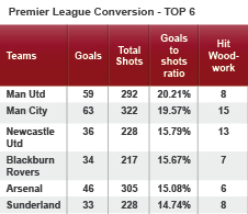 Manchester United have the best chance conversion rate in the Premier League this season