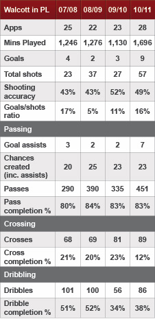 Theo Walcott's Premier League stats from recent seasons.