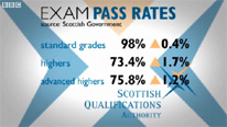 bbc graphic showing exam pass rate percentages