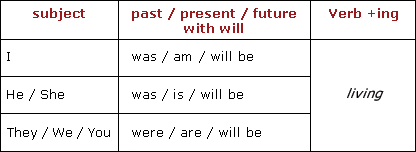 A table showing the use of verb-ing