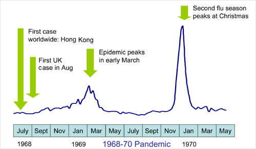 1968-70 Pandemic