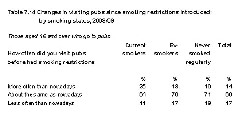 Changes in visiting pubs since smoking restrictions introduced