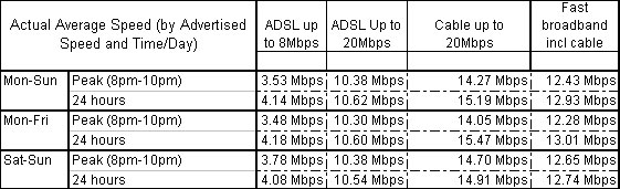 Table showing people's broadband speeds
