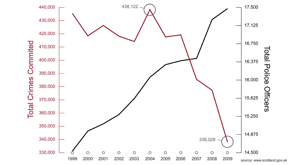 The number of crimes reported in Scotland crossed with the numbers of police officers.