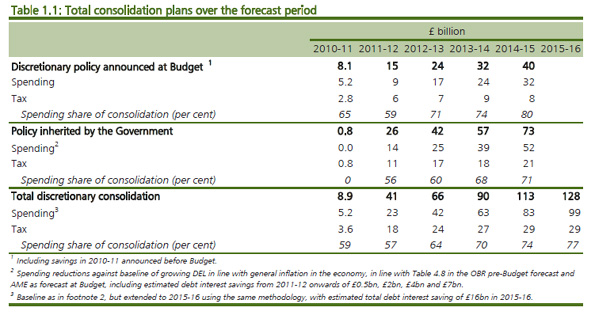 Total consolidation plans over the forecast period