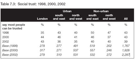Table showing social trust