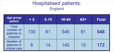Chart showing hospitalisations for swine flu