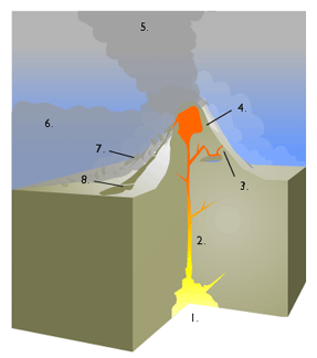 Cross section of a volcano
